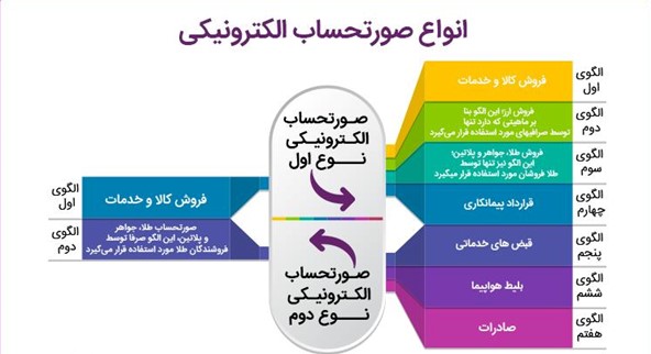 آموزش و آشنایی کامل صورتحساب الکترونیکی فروش سامانه مودیان - مرجع تخصصی مشاوره و خدمات مالیاتی